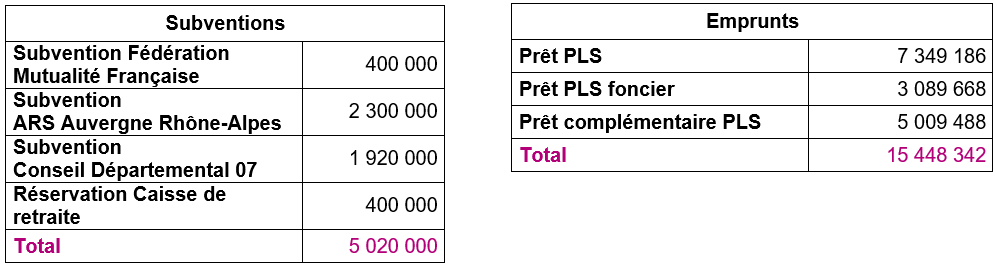 Le financement