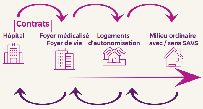Un dispositif de réhabilitation pour des personnes en situation de déficience psychique