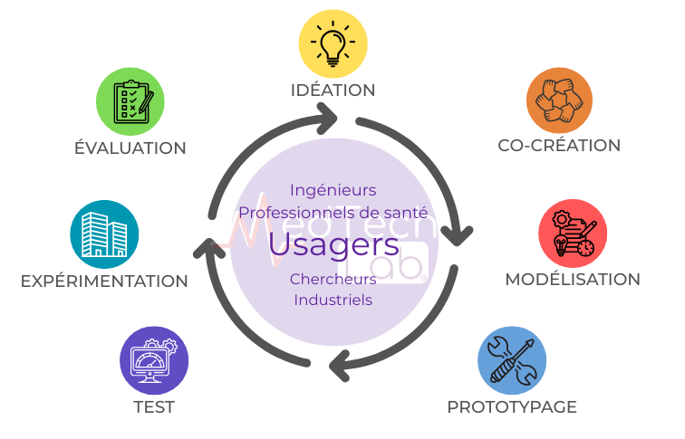 Design Thinking - Medtechlab ®
