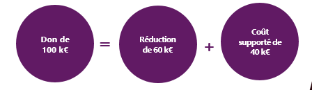 Etre mécène - avantages fiscaux